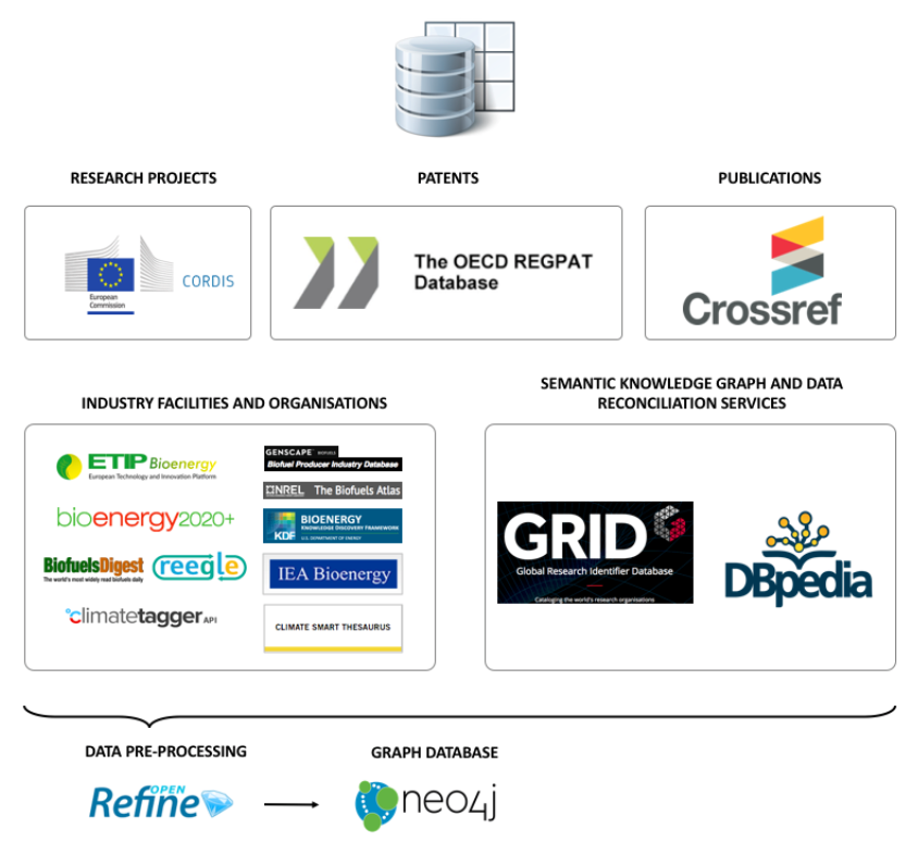 Figure 3. Overview of the project’s data sources