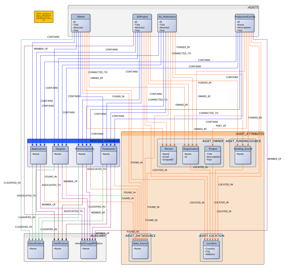Figure 4. Draft data model linking the project’s data sources and metadata