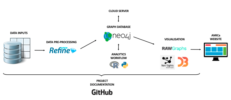 Figure 2. Overview of AMICa’s technology infrastructure