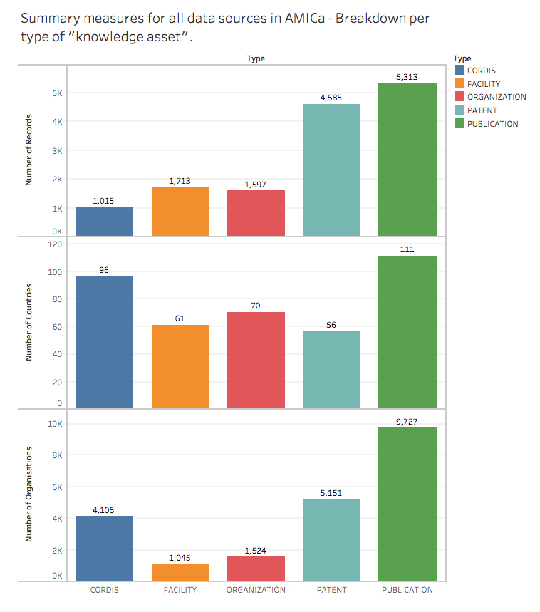 Bar charts comparing records, countries and organisations across CORDIS, facilities, organisations, patents and publications in the archived AMICa dataset