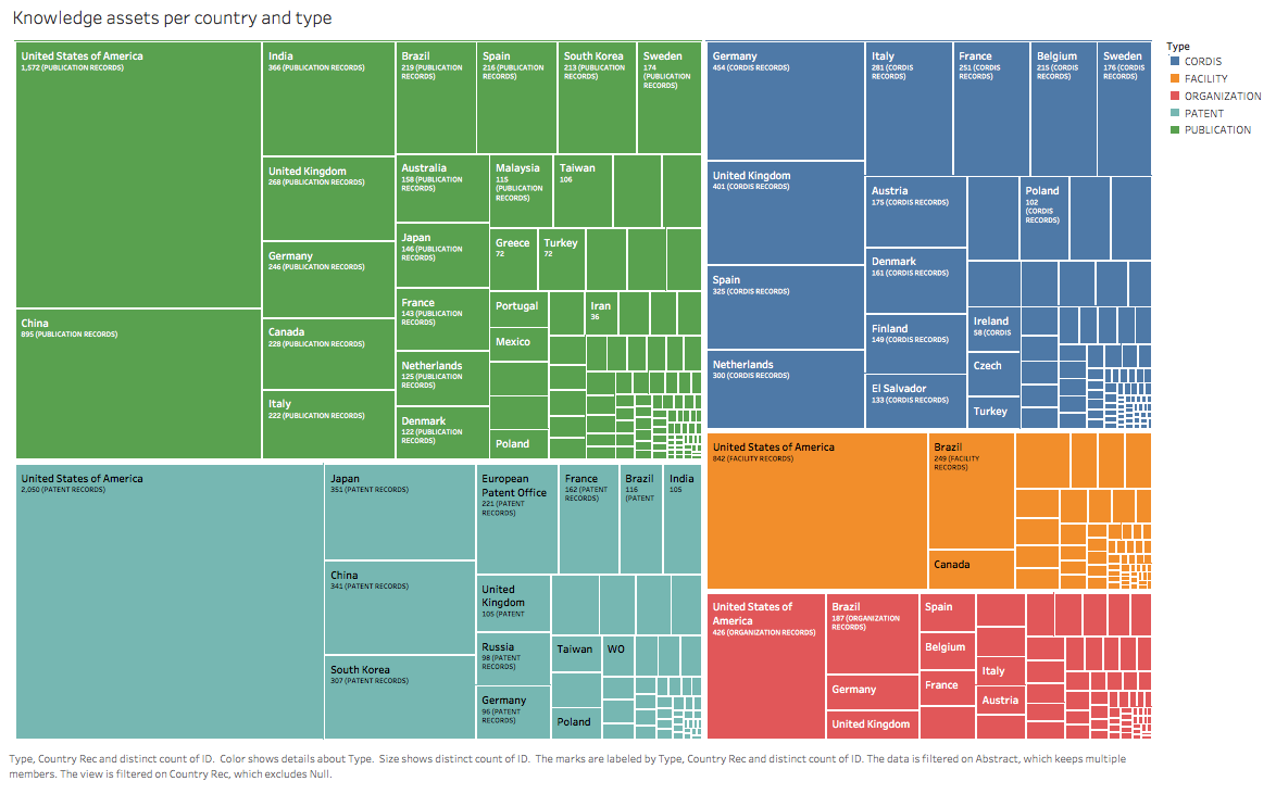 Treemap of knowledge assets by country and type, with the United States largest in publications, patents and facilities