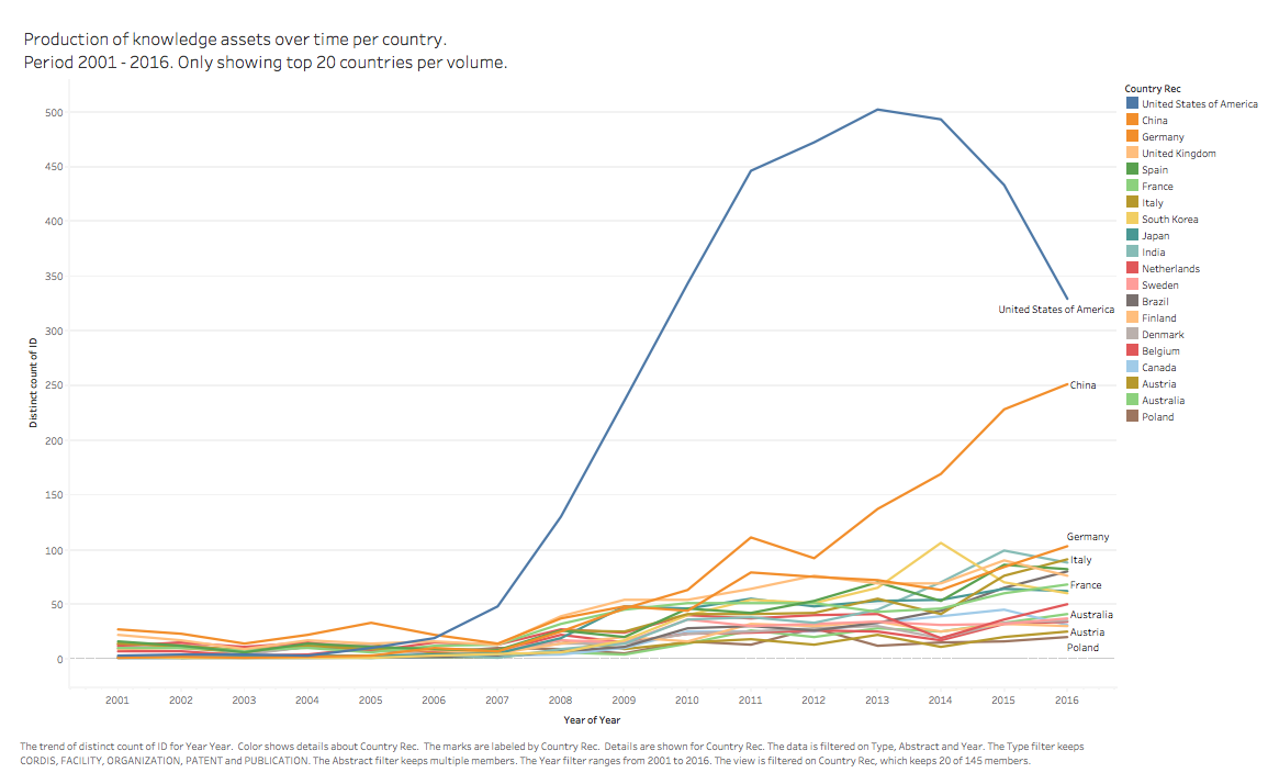 Line chart of knowledge asset production in the top 20 countries from 2001 to 2016; the United States peaks in 2013 and China grows through 2016