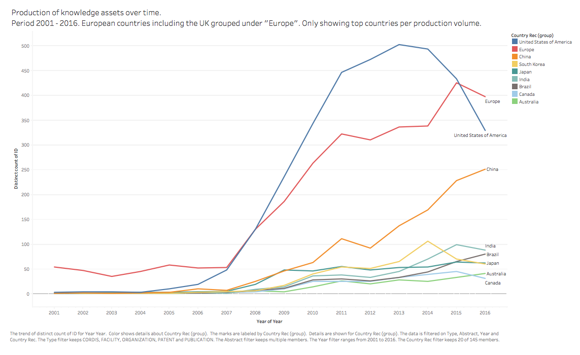 Line chart of knowledge asset production from 2001 to 2016 with Europe grouped together; Europe exceeds the United States in 2016