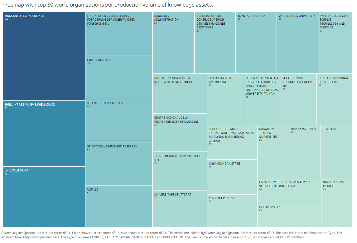 Treemap of the top 30 organisations by knowledge asset production, led by Monsanto Technology, Shell and the University of California