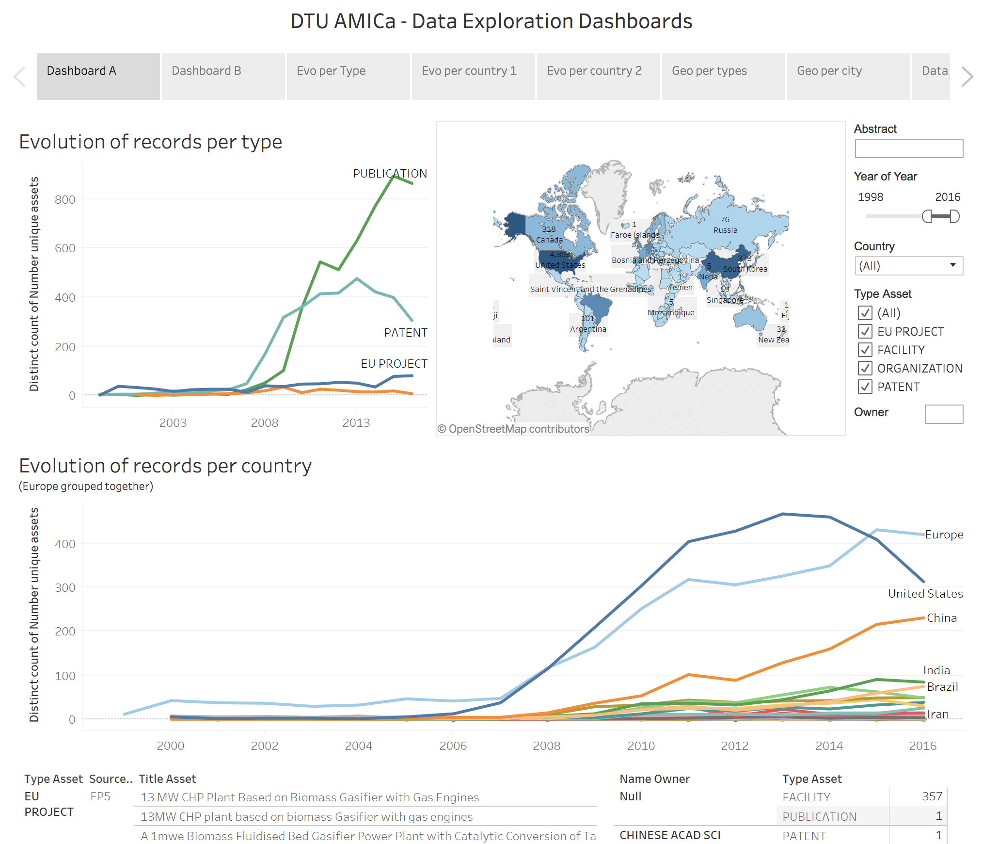 AMICa data exploration dashboard, showing record trends and a world map