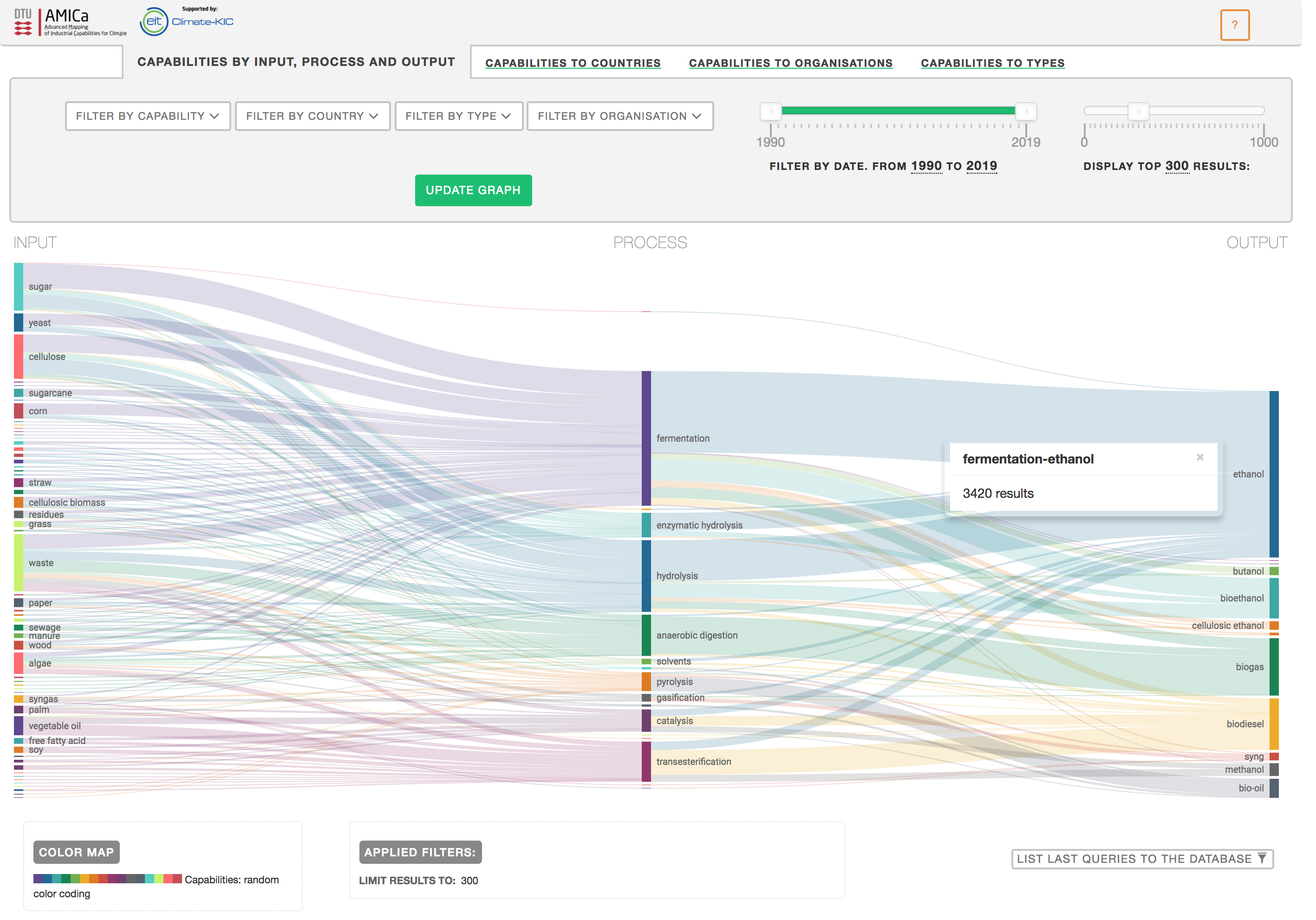 AMICa Sankey diagram connecting feedstocks, processing technologies and outputs