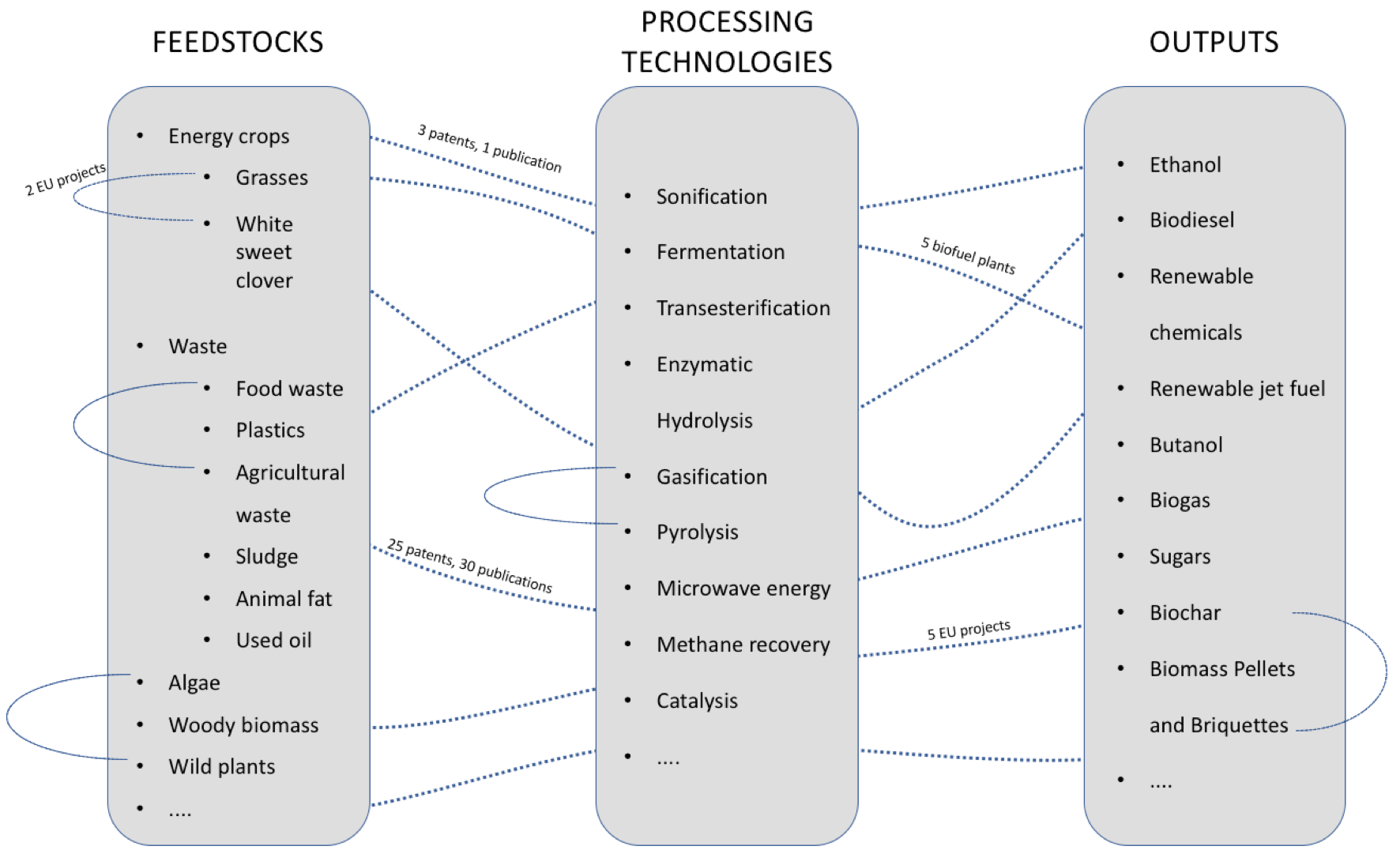Figure 1. Illustrative connections between feedstocks, processing technologies and outputs; all connections are fictional